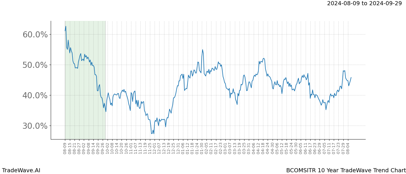 TradeWave Trend Chart BCOMSITR shows the average trend of the financial instrument over the past 10 years.  Sharp uptrends and downtrends signal a potential TradeWave opportunity