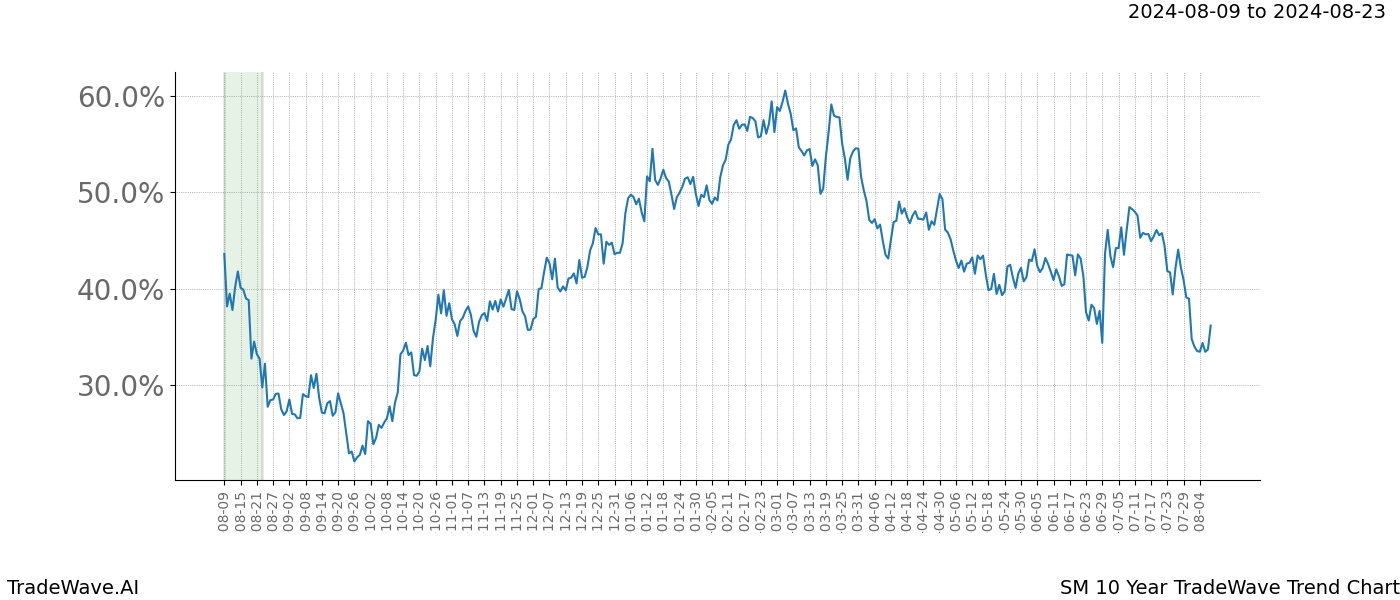 TradeWave Trend Chart SM shows the average trend of the financial instrument over the past 10 years.  Sharp uptrends and downtrends signal a potential TradeWave opportunity