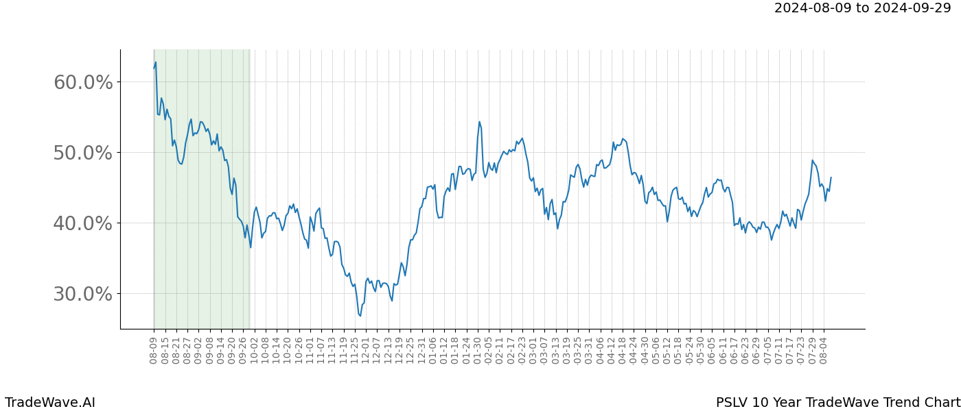 TradeWave Trend Chart PSLV shows the average trend of the financial instrument over the past 10 years.  Sharp uptrends and downtrends signal a potential TradeWave opportunity