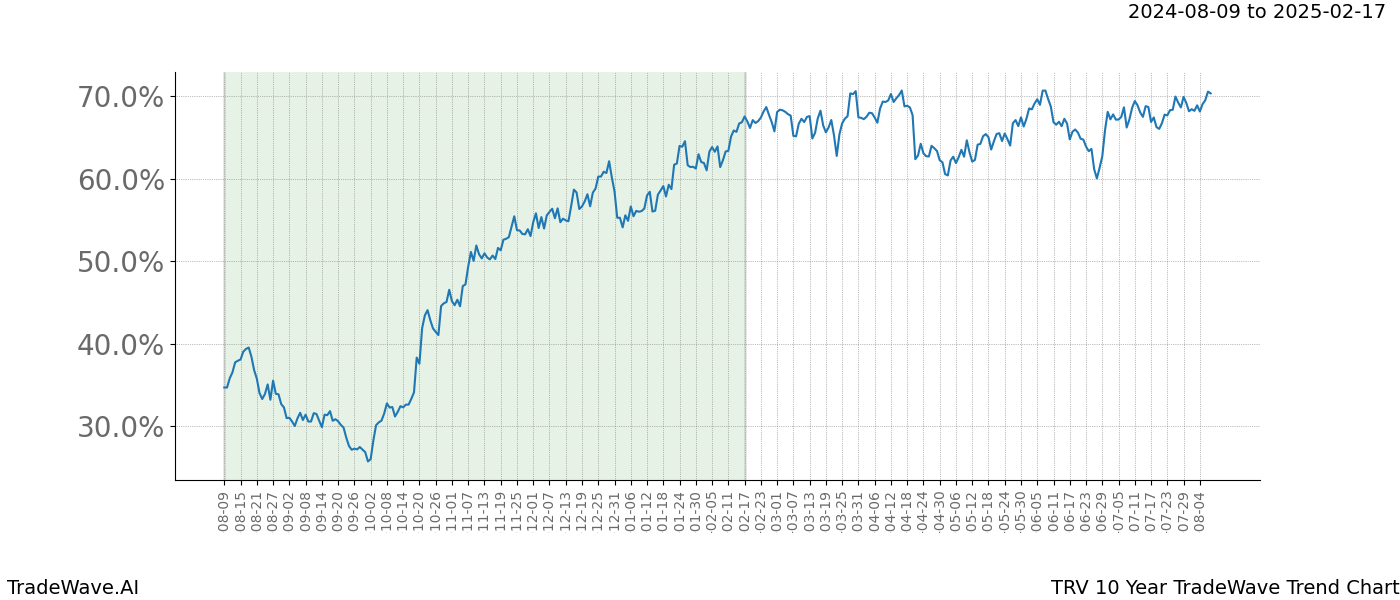 TradeWave Trend Chart TRV shows the average trend of the financial instrument over the past 10 years.  Sharp uptrends and downtrends signal a potential TradeWave opportunity