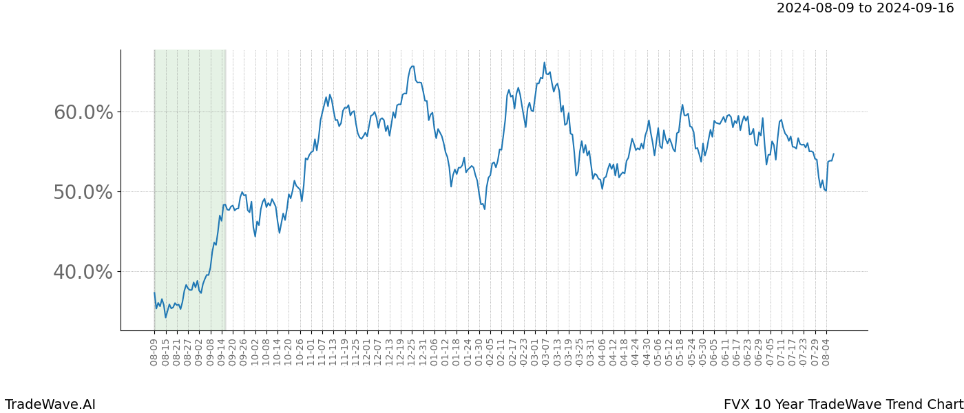 TradeWave Trend Chart FVX shows the average trend of the financial instrument over the past 10 years.  Sharp uptrends and downtrends signal a potential TradeWave opportunity