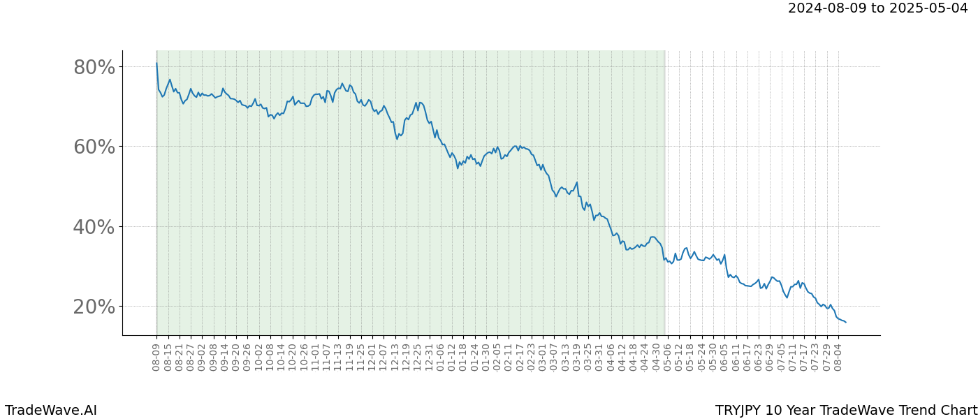 TradeWave Trend Chart TRYJPY shows the average trend of the financial instrument over the past 10 years.  Sharp uptrends and downtrends signal a potential TradeWave opportunity