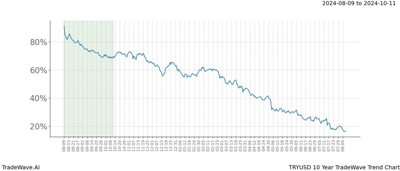 TradeWave Trend Chart TRYUSD shows the average trend of the financial instrument over the past 10 years.  Sharp uptrends and downtrends signal a potential TradeWave opportunity