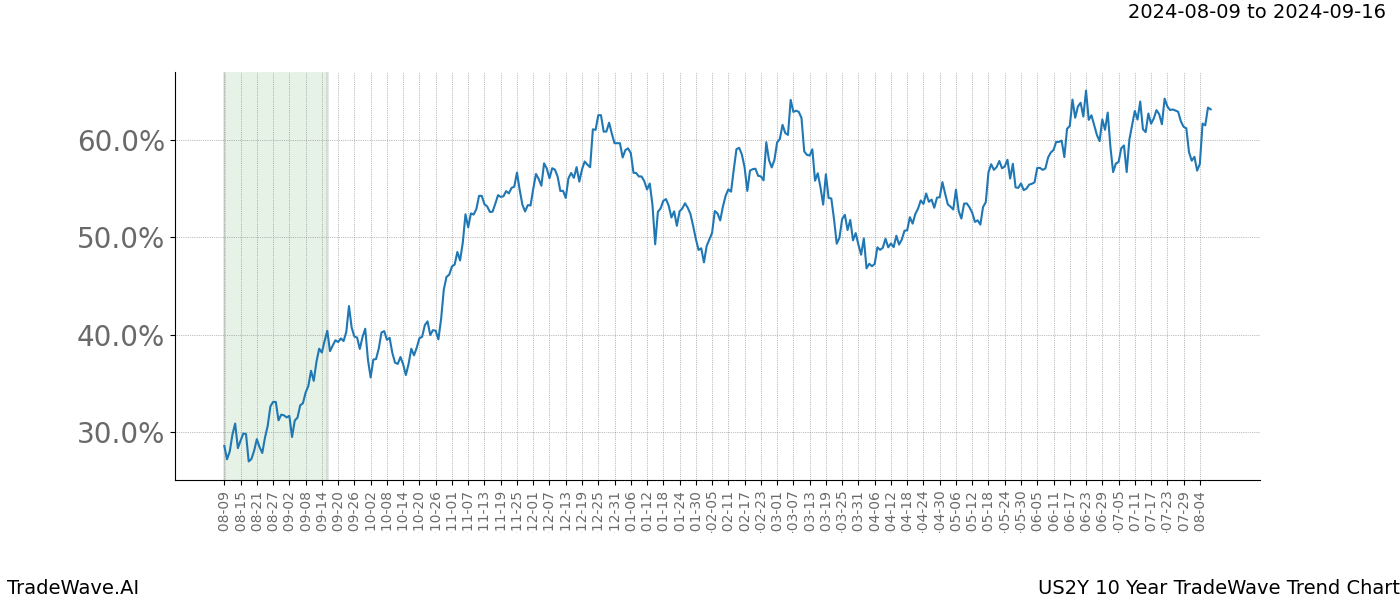 TradeWave Trend Chart US2Y shows the average trend of the financial instrument over the past 10 years.  Sharp uptrends and downtrends signal a potential TradeWave opportunity