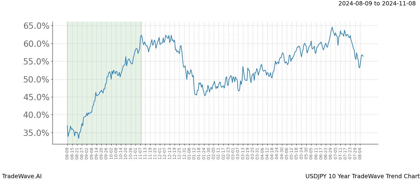 TradeWave Trend Chart USDJPY shows the average trend of the financial instrument over the past 10 years.  Sharp uptrends and downtrends signal a potential TradeWave opportunity