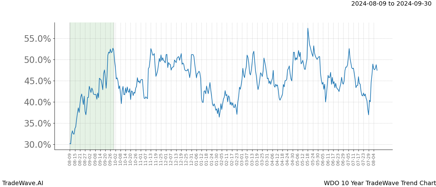 TradeWave Trend Chart WDO shows the average trend of the financial instrument over the past 10 years.  Sharp uptrends and downtrends signal a potential TradeWave opportunity