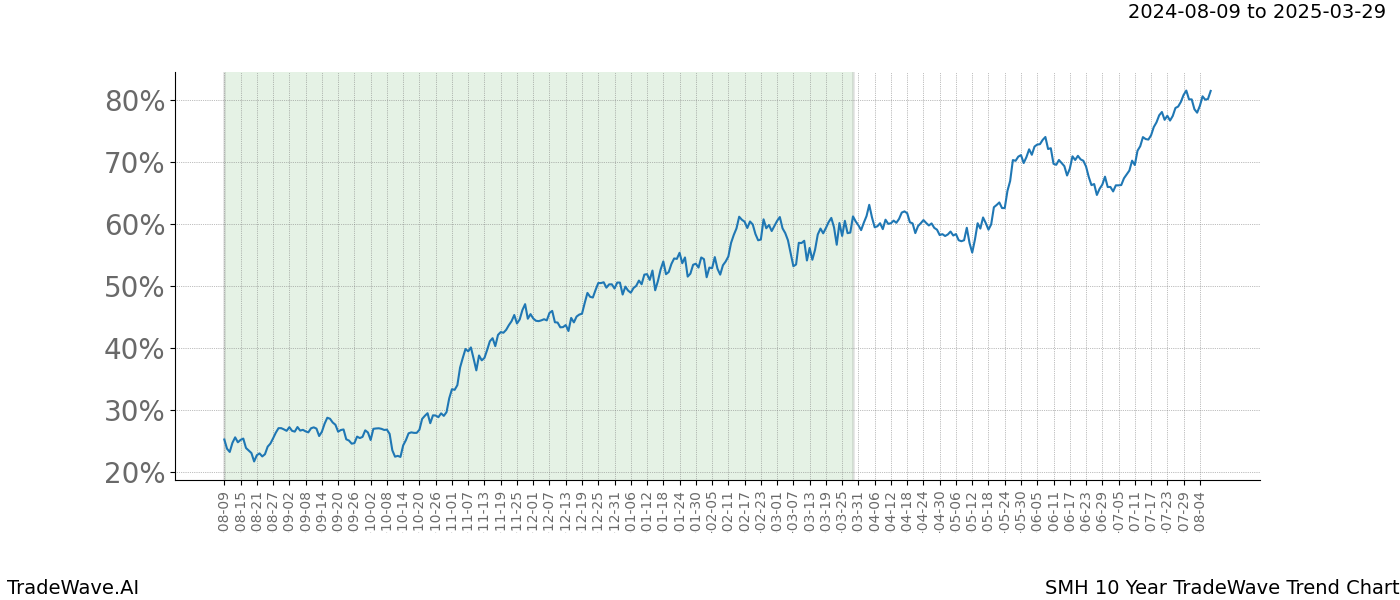 TradeWave Trend Chart SMH shows the average trend of the financial instrument over the past 10 years.  Sharp uptrends and downtrends signal a potential TradeWave opportunity