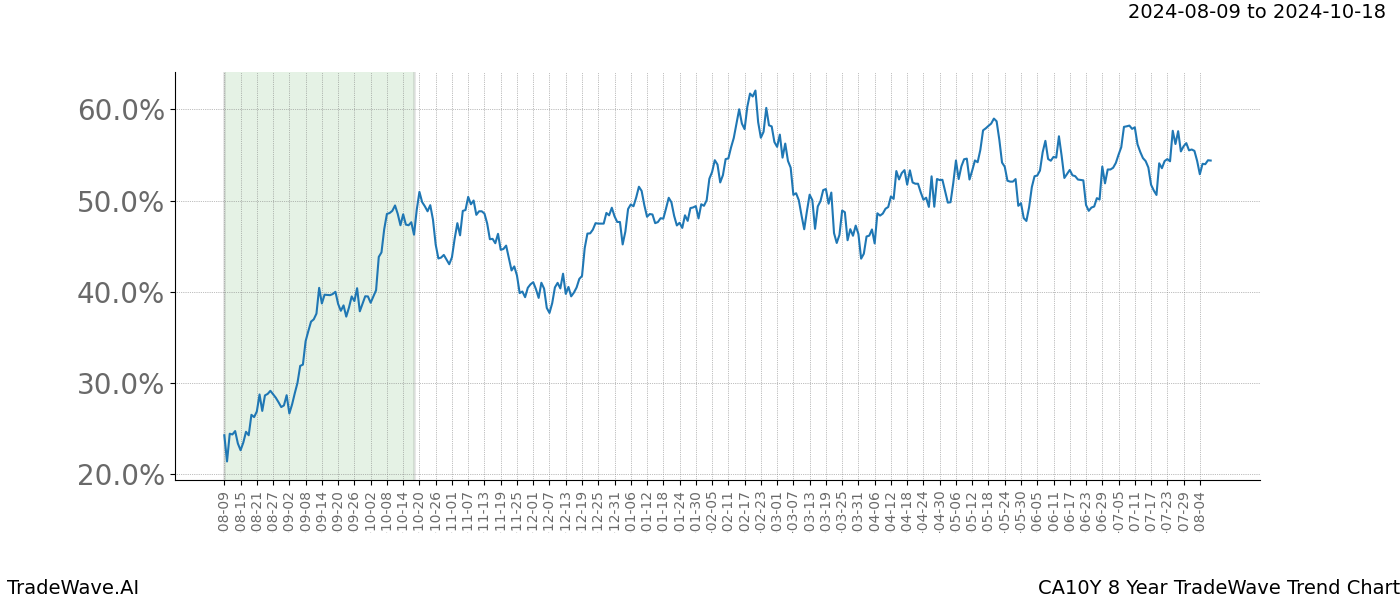 TradeWave Trend Chart CA10Y shows the average trend of the financial instrument over the past 8 years.  Sharp uptrends and downtrends signal a potential TradeWave opportunity