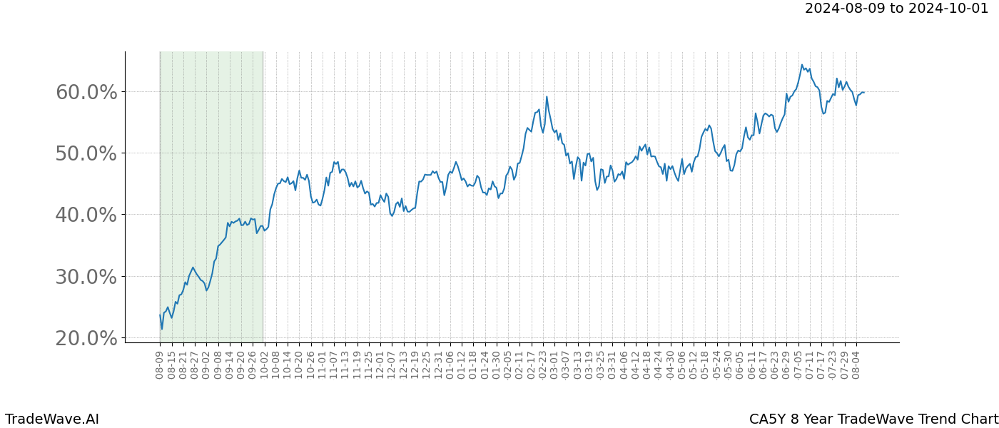 TradeWave Trend Chart CA5Y shows the average trend of the financial instrument over the past 8 years.  Sharp uptrends and downtrends signal a potential TradeWave opportunity