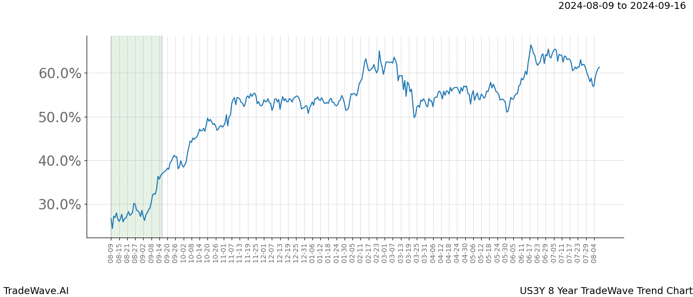 TradeWave Trend Chart US3Y shows the average trend of the financial instrument over the past 8 years.  Sharp uptrends and downtrends signal a potential TradeWave opportunity