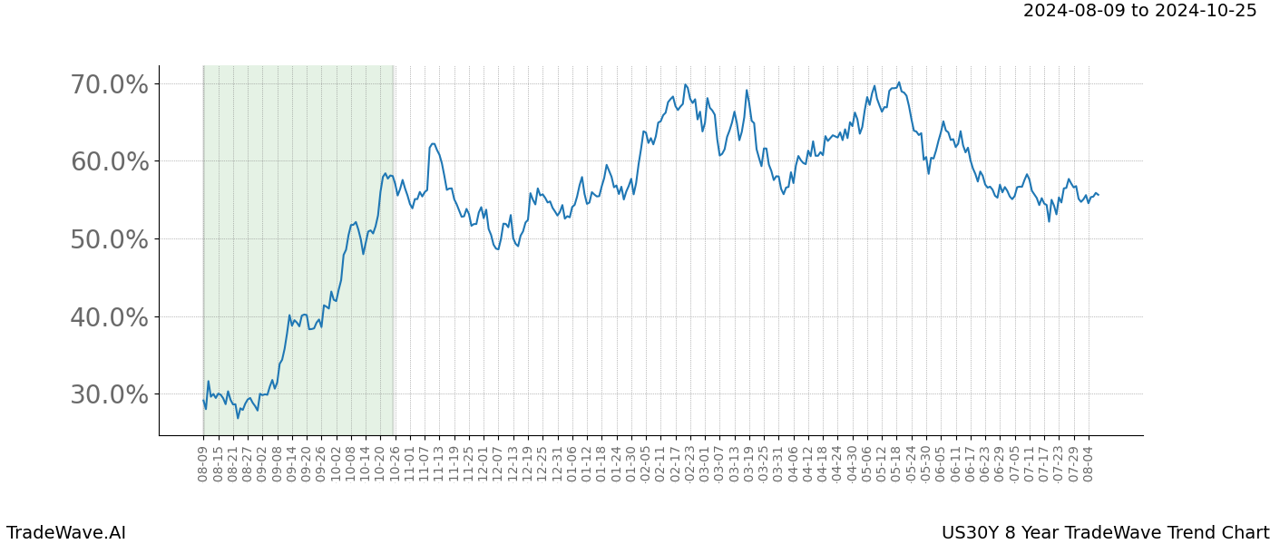 TradeWave Trend Chart US30Y shows the average trend of the financial instrument over the past 8 years.  Sharp uptrends and downtrends signal a potential TradeWave opportunity