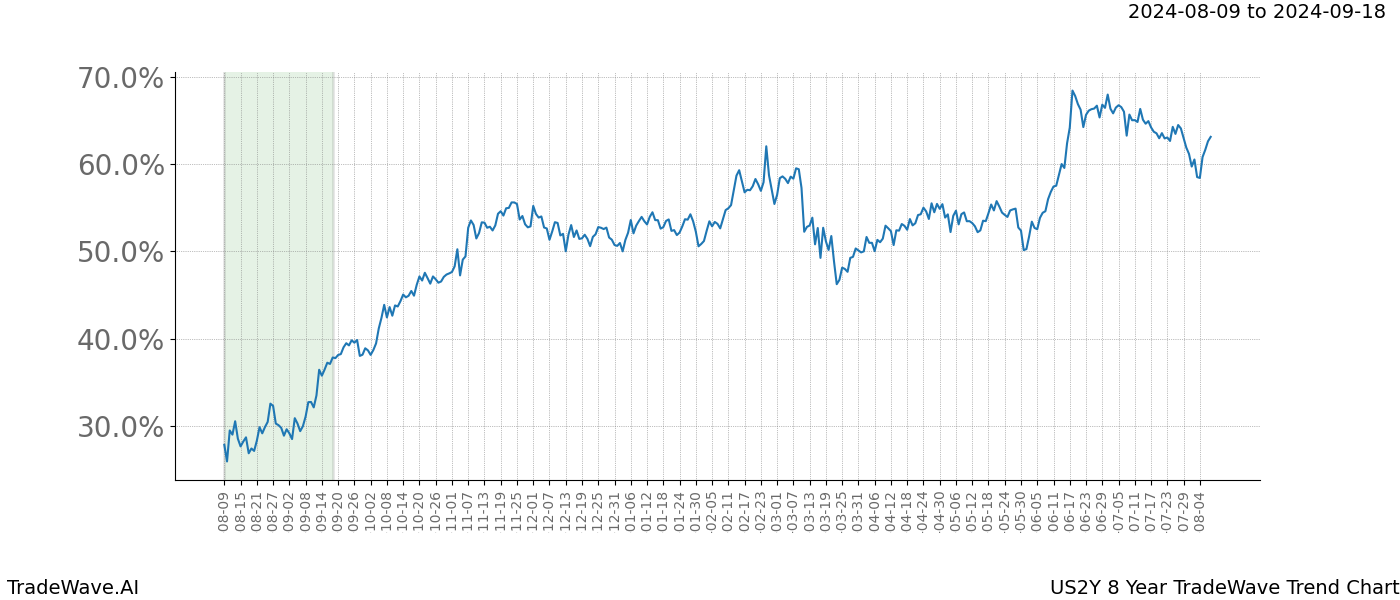 TradeWave Trend Chart US2Y shows the average trend of the financial instrument over the past 8 years.  Sharp uptrends and downtrends signal a potential TradeWave opportunity