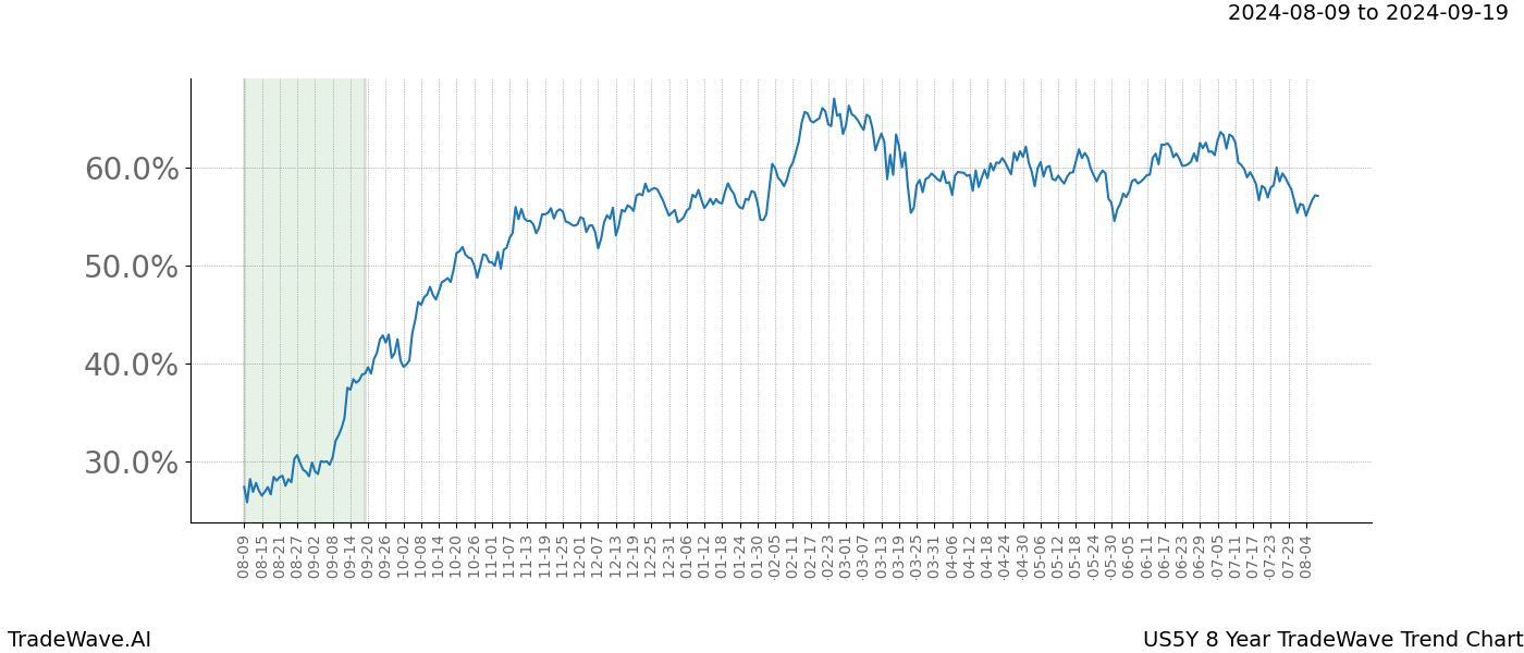 TradeWave Trend Chart US5Y shows the average trend of the financial instrument over the past 8 years.  Sharp uptrends and downtrends signal a potential TradeWave opportunity