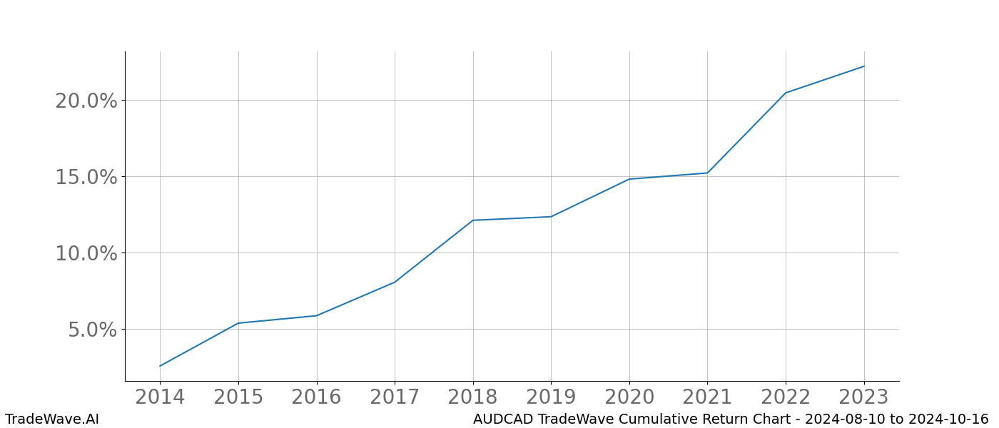 Cumulative chart AUDCAD for date range: 2024-08-10 to 2024-10-16 - this chart shows the cumulative return of the TradeWave opportunity date range for AUDCAD when bought on 2024-08-10 and sold on 2024-10-16 - this percent chart shows the capital growth for the date range over the past 10 years 