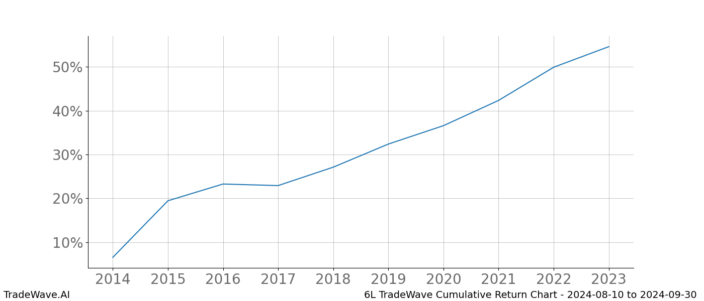 Cumulative chart 6L for date range: 2024-08-10 to 2024-09-30 - this chart shows the cumulative return of the TradeWave opportunity date range for 6L when bought on 2024-08-10 and sold on 2024-09-30 - this percent chart shows the capital growth for the date range over the past 10 years 