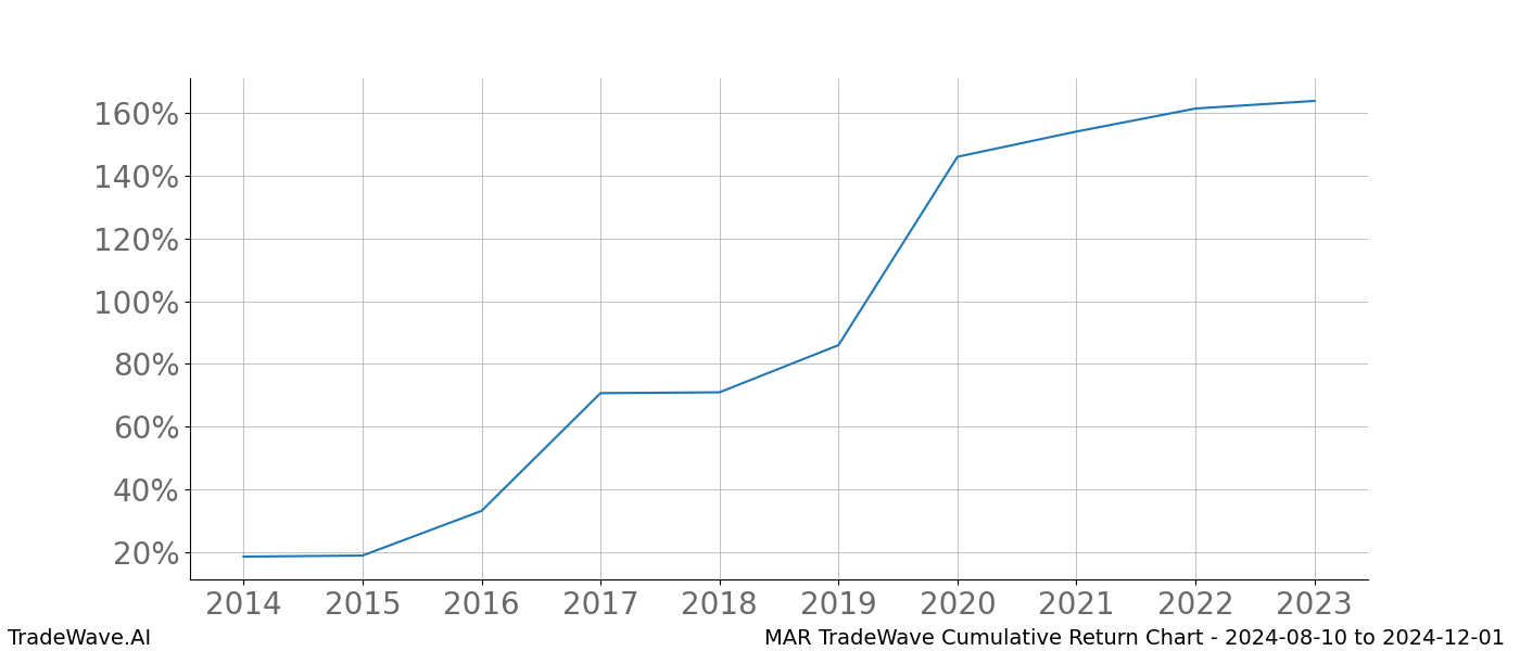 Cumulative chart MAR for date range: 2024-08-10 to 2024-12-01 - this chart shows the cumulative return of the TradeWave opportunity date range for MAR when bought on 2024-08-10 and sold on 2024-12-01 - this percent chart shows the capital growth for the date range over the past 10 years 