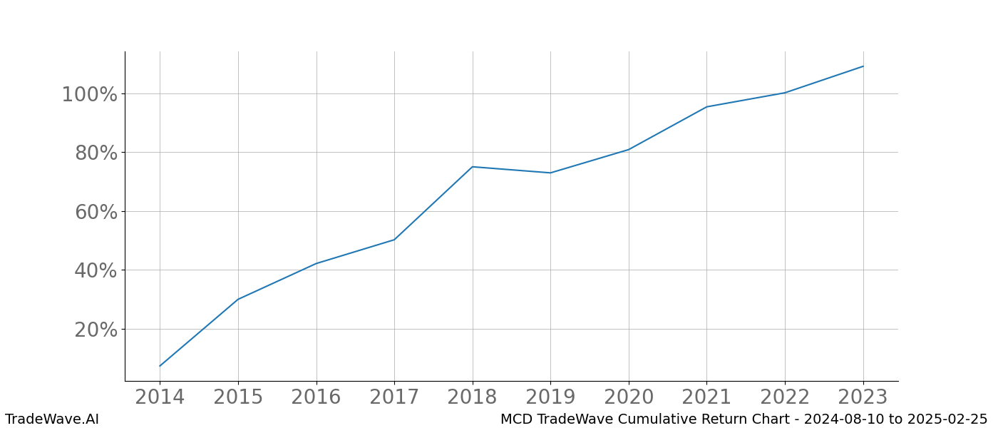 Cumulative chart MCD for date range: 2024-08-10 to 2025-02-25 - this chart shows the cumulative return of the TradeWave opportunity date range for MCD when bought on 2024-08-10 and sold on 2025-02-25 - this percent chart shows the capital growth for the date range over the past 10 years 