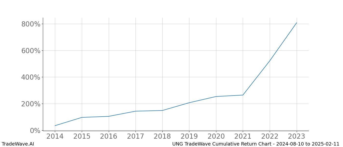 Cumulative chart UNG for date range: 2024-08-10 to 2025-02-11 - this chart shows the cumulative return of the TradeWave opportunity date range for UNG when bought on 2024-08-10 and sold on 2025-02-11 - this percent chart shows the capital growth for the date range over the past 10 years 