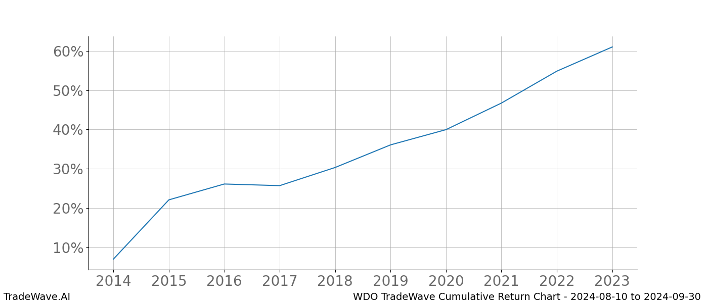 Cumulative chart WDO for date range: 2024-08-10 to 2024-09-30 - this chart shows the cumulative return of the TradeWave opportunity date range for WDO when bought on 2024-08-10 and sold on 2024-09-30 - this percent chart shows the capital growth for the date range over the past 10 years 