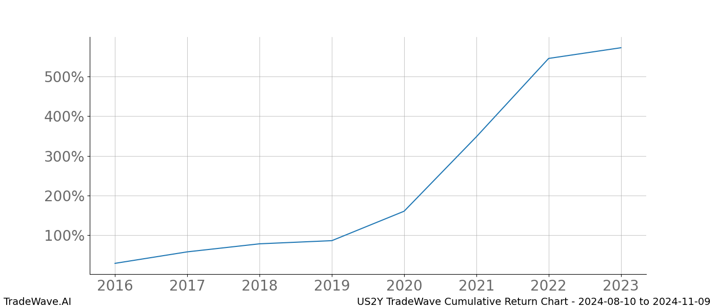 Cumulative chart US2Y for date range: 2024-08-10 to 2024-11-09 - this chart shows the cumulative return of the TradeWave opportunity date range for US2Y when bought on 2024-08-10 and sold on 2024-11-09 - this percent chart shows the capital growth for the date range over the past 8 years 