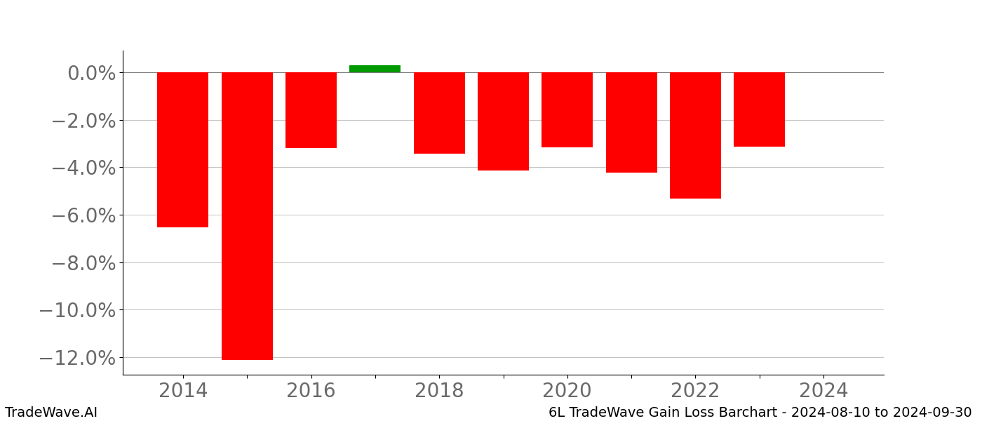 Gain/Loss barchart 6L for date range: 2024-08-10 to 2024-09-30 - this chart shows the gain/loss of the TradeWave opportunity for 6L buying on 2024-08-10 and selling it on 2024-09-30 - this barchart is showing 10 years of history