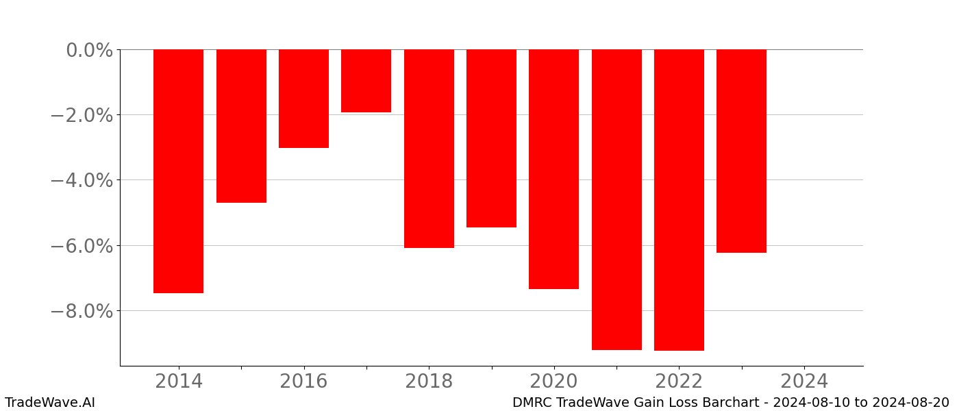 Gain/Loss barchart DMRC for date range: 2024-08-10 to 2024-08-20 - this chart shows the gain/loss of the TradeWave opportunity for DMRC buying on 2024-08-10 and selling it on 2024-08-20 - this barchart is showing 10 years of history