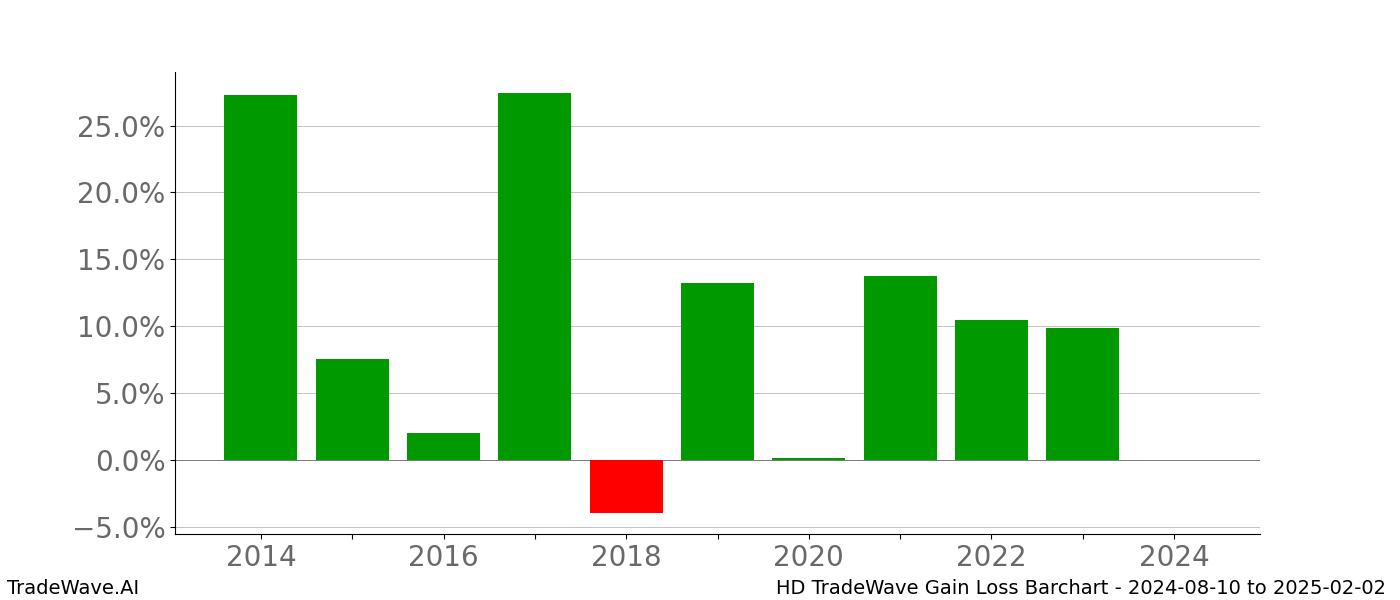 Gain/Loss barchart HD for date range: 2024-08-10 to 2025-02-02 - this chart shows the gain/loss of the TradeWave opportunity for HD buying on 2024-08-10 and selling it on 2025-02-02 - this barchart is showing 10 years of history