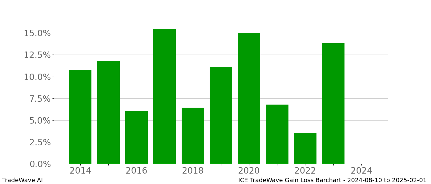 Gain/Loss barchart ICE for date range: 2024-08-10 to 2025-02-01 - this chart shows the gain/loss of the TradeWave opportunity for ICE buying on 2024-08-10 and selling it on 2025-02-01 - this barchart is showing 10 years of history