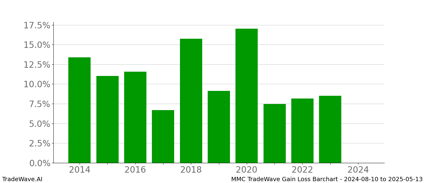 Gain/Loss barchart MMC for date range: 2024-08-10 to 2025-05-13 - this chart shows the gain/loss of the TradeWave opportunity for MMC buying on 2024-08-10 and selling it on 2025-05-13 - this barchart is showing 10 years of history