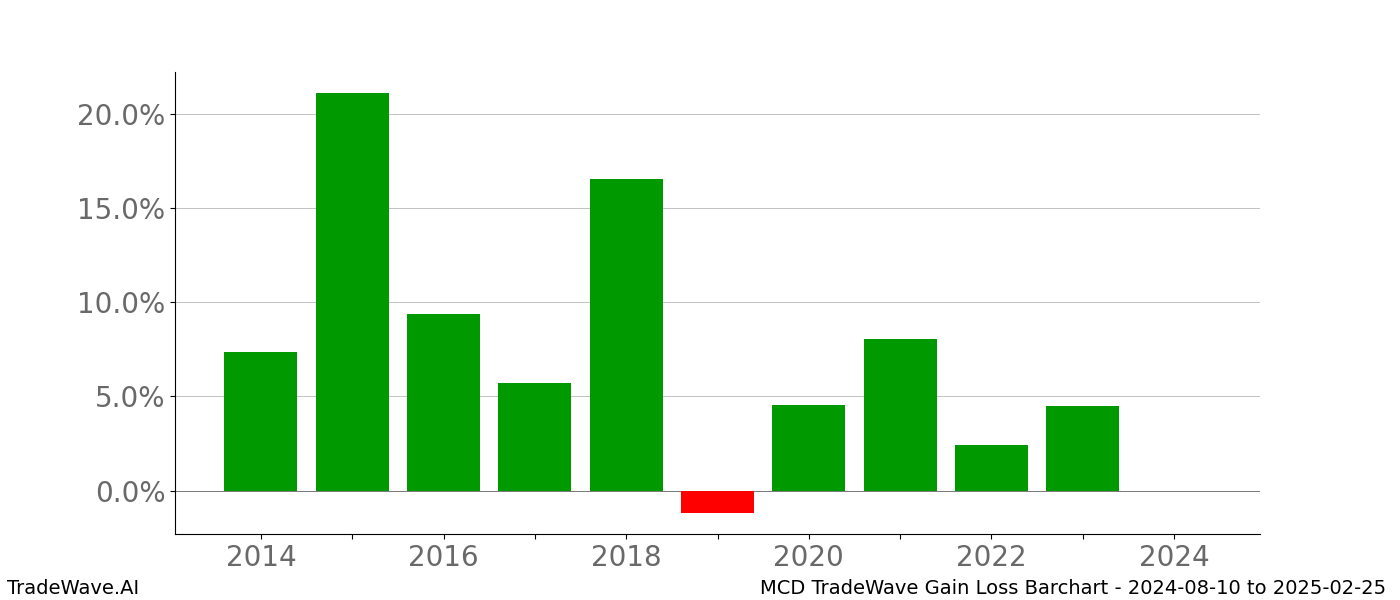 Gain/Loss barchart MCD for date range: 2024-08-10 to 2025-02-25 - this chart shows the gain/loss of the TradeWave opportunity for MCD buying on 2024-08-10 and selling it on 2025-02-25 - this barchart is showing 10 years of history