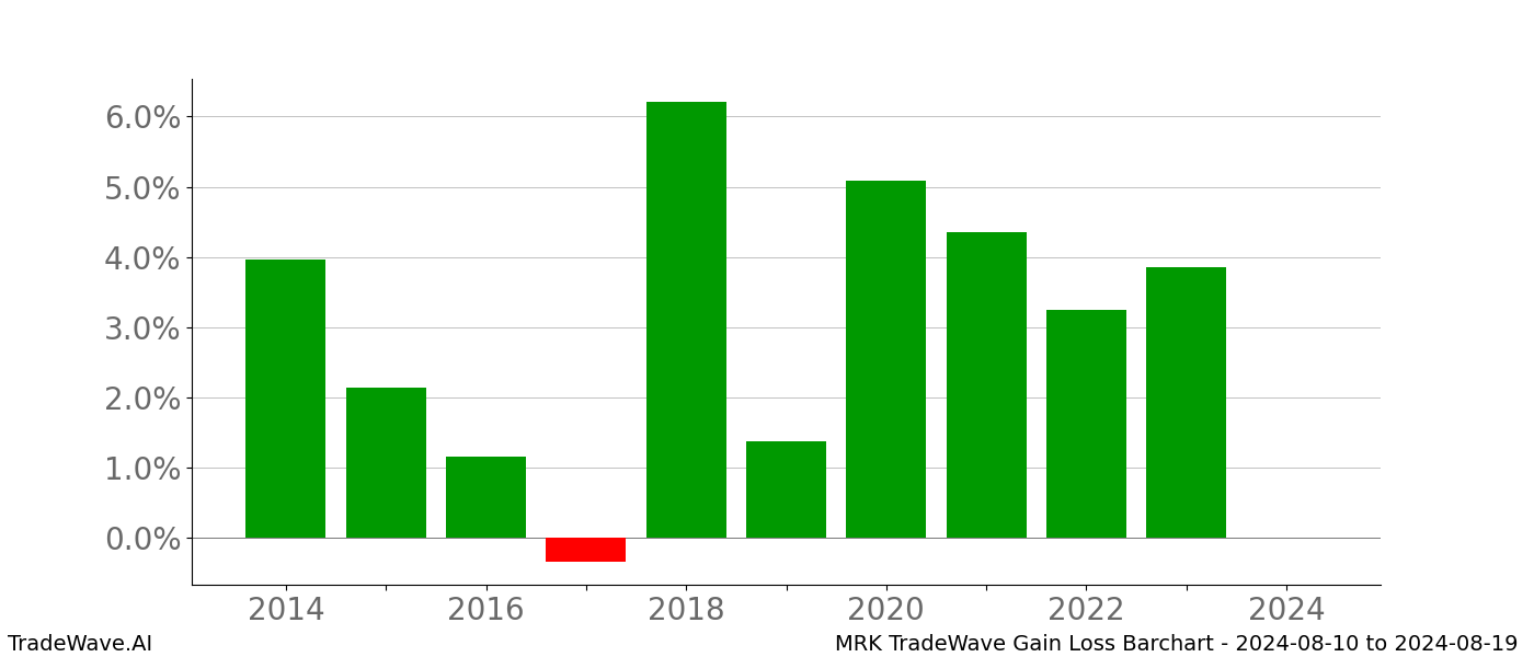 Gain/Loss barchart MRK for date range: 2024-08-10 to 2024-08-19 - this chart shows the gain/loss of the TradeWave opportunity for MRK buying on 2024-08-10 and selling it on 2024-08-19 - this barchart is showing 10 years of history