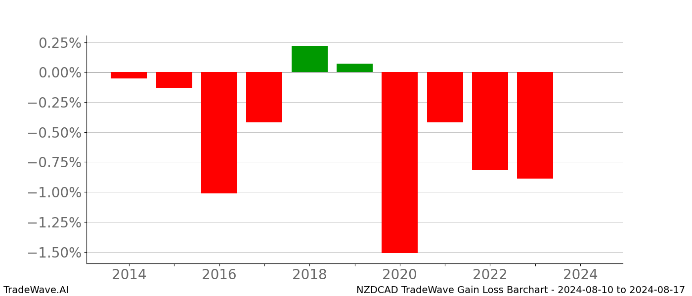 Gain/Loss barchart NZDCAD for date range: 2024-08-10 to 2024-08-17 - this chart shows the gain/loss of the TradeWave opportunity for NZDCAD buying on 2024-08-10 and selling it on 2024-08-17 - this barchart is showing 10 years of history