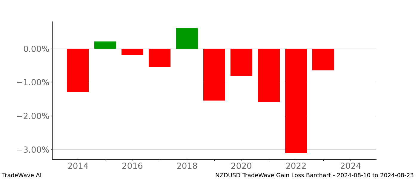 Gain/Loss barchart NZDUSD for date range: 2024-08-10 to 2024-08-23 - this chart shows the gain/loss of the TradeWave opportunity for NZDUSD buying on 2024-08-10 and selling it on 2024-08-23 - this barchart is showing 10 years of history