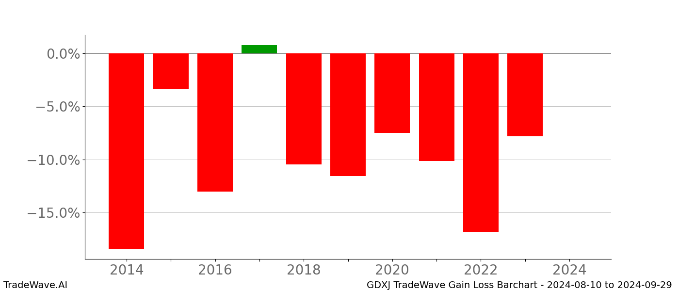 Gain/Loss barchart GDXJ for date range: 2024-08-10 to 2024-09-29 - this chart shows the gain/loss of the TradeWave opportunity for GDXJ buying on 2024-08-10 and selling it on 2024-09-29 - this barchart is showing 10 years of history