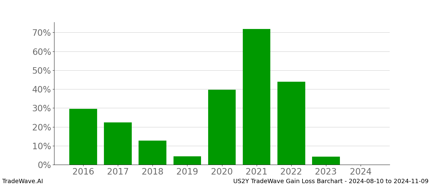 Gain/Loss barchart US2Y for date range: 2024-08-10 to 2024-11-09 - this chart shows the gain/loss of the TradeWave opportunity for US2Y buying on 2024-08-10 and selling it on 2024-11-09 - this barchart is showing 8 years of history