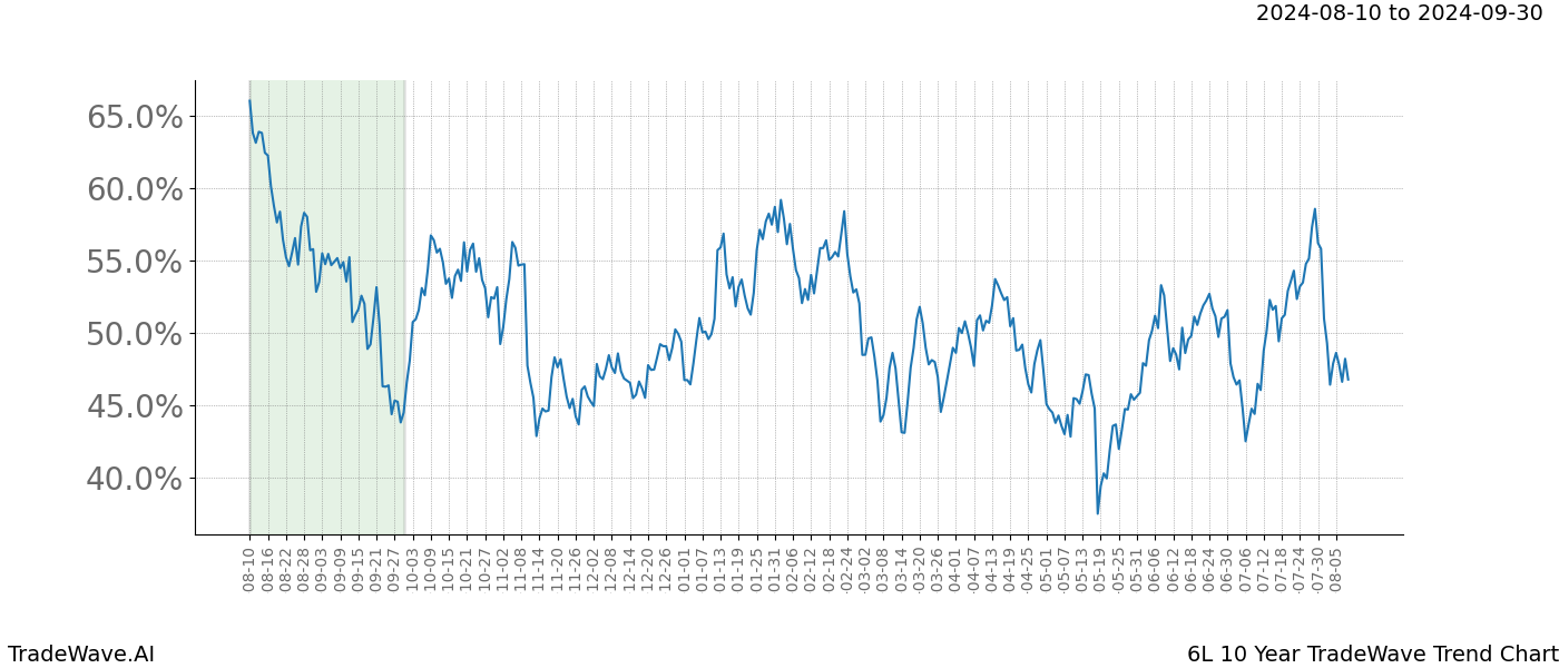 TradeWave Trend Chart 6L shows the average trend of the financial instrument over the past 10 years.  Sharp uptrends and downtrends signal a potential TradeWave opportunity