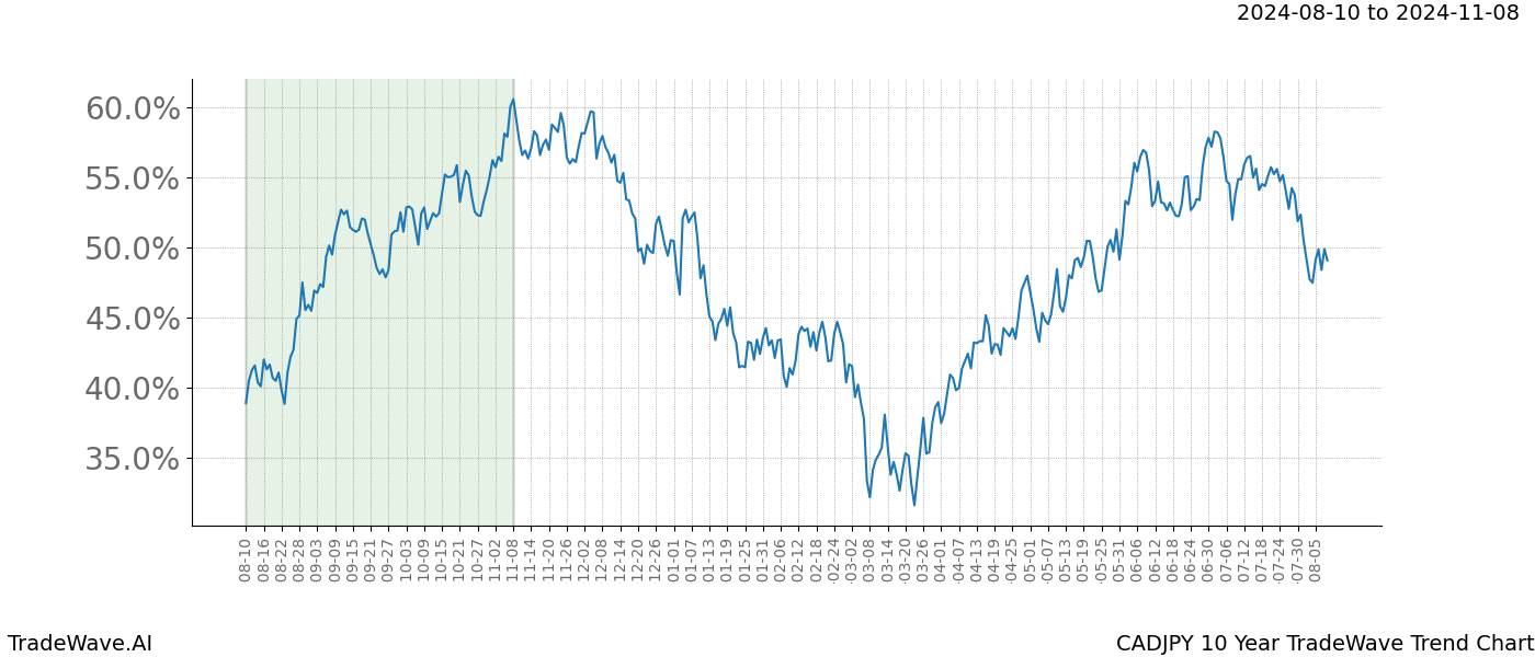 TradeWave Trend Chart CADJPY shows the average trend of the financial instrument over the past 10 years.  Sharp uptrends and downtrends signal a potential TradeWave opportunity