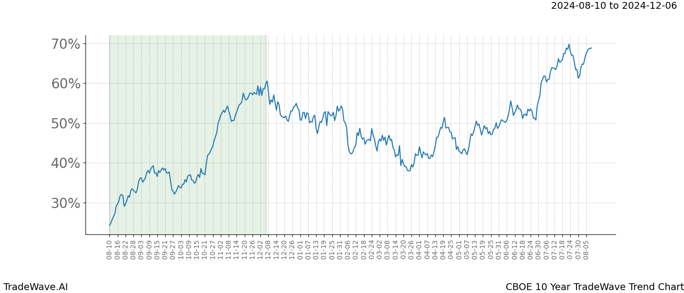 TradeWave Trend Chart CBOE shows the average trend of the financial instrument over the past 10 years.  Sharp uptrends and downtrends signal a potential TradeWave opportunity