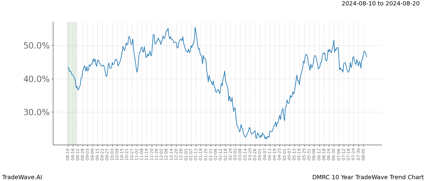 TradeWave Trend Chart DMRC shows the average trend of the financial instrument over the past 10 years.  Sharp uptrends and downtrends signal a potential TradeWave opportunity