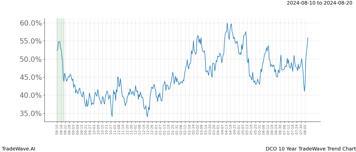 TradeWave Trend Chart DCO shows the average trend of the financial instrument over the past 10 years.  Sharp uptrends and downtrends signal a potential TradeWave opportunity