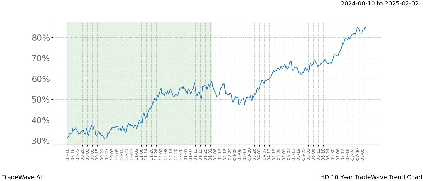 TradeWave Trend Chart HD shows the average trend of the financial instrument over the past 10 years.  Sharp uptrends and downtrends signal a potential TradeWave opportunity