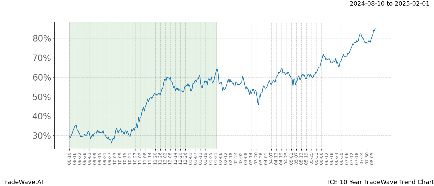 TradeWave Trend Chart ICE shows the average trend of the financial instrument over the past 10 years.  Sharp uptrends and downtrends signal a potential TradeWave opportunity