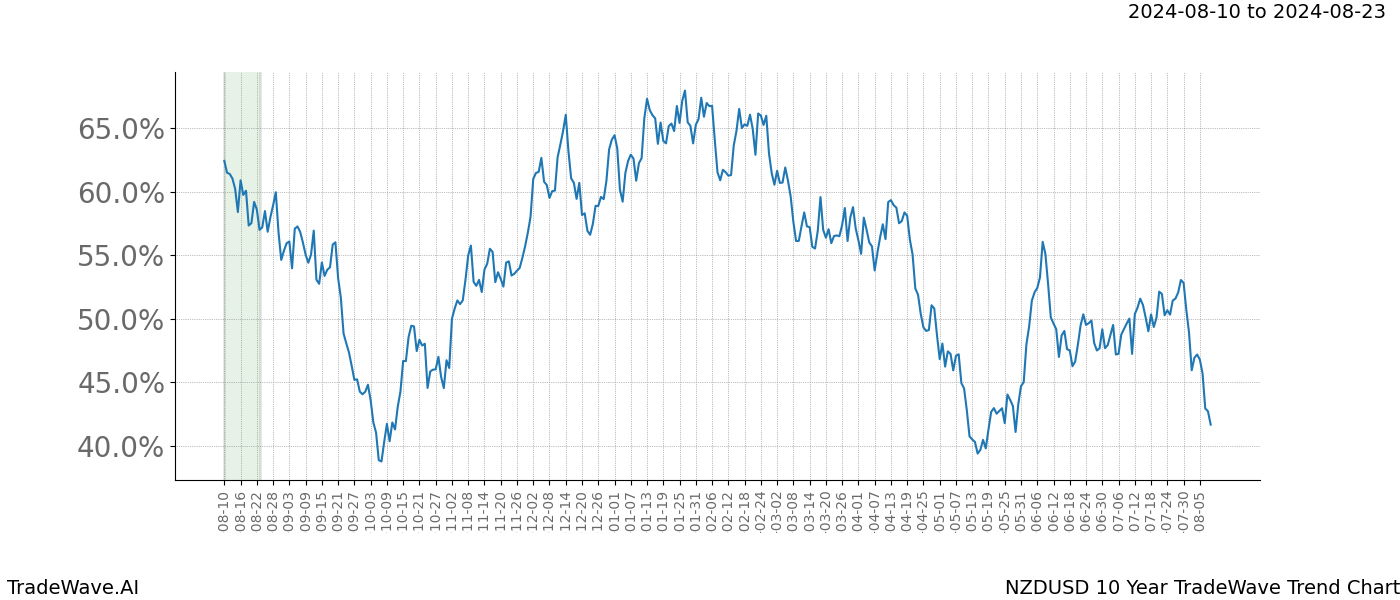 TradeWave Trend Chart NZDUSD shows the average trend of the financial instrument over the past 10 years.  Sharp uptrends and downtrends signal a potential TradeWave opportunity