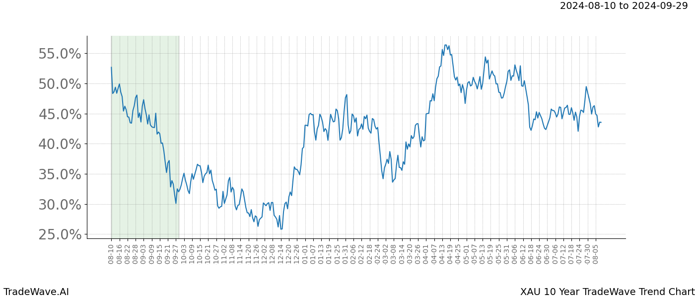 TradeWave Trend Chart XAU shows the average trend of the financial instrument over the past 10 years.  Sharp uptrends and downtrends signal a potential TradeWave opportunity