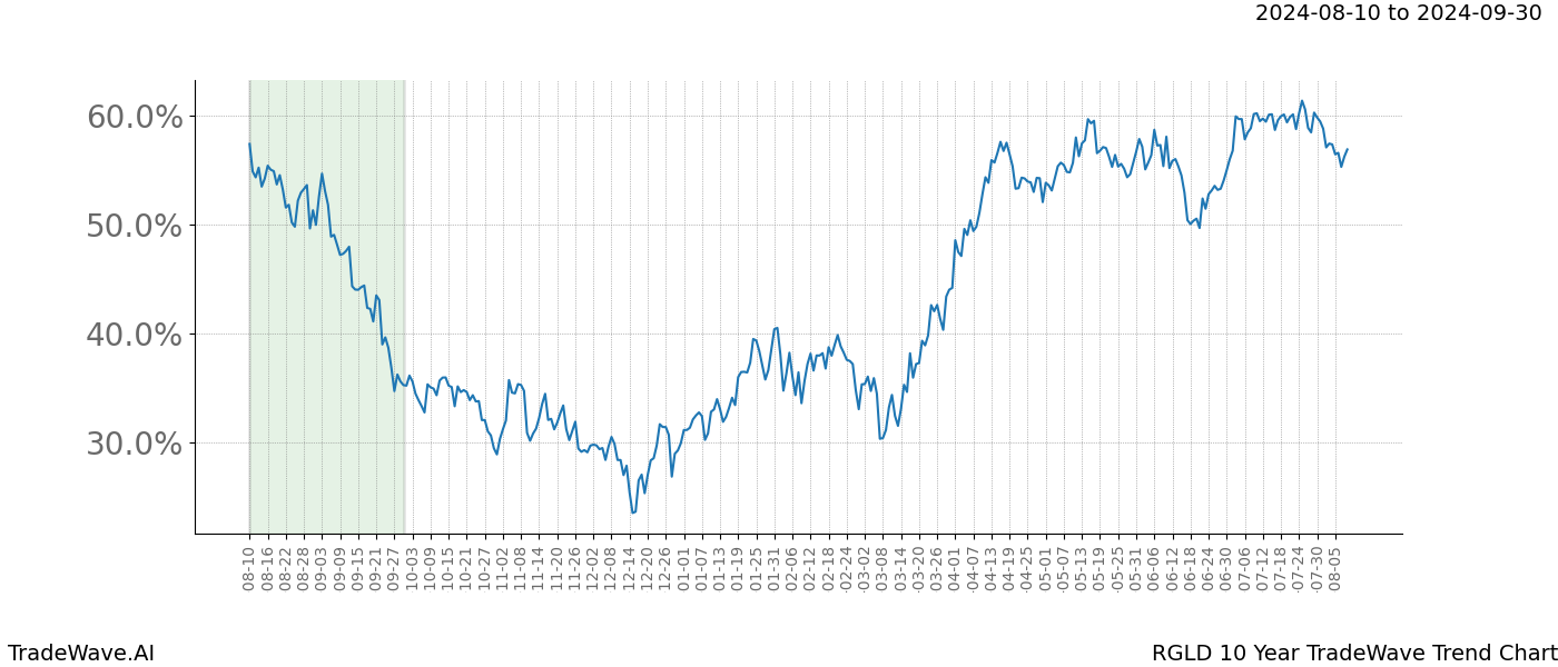 TradeWave Trend Chart RGLD shows the average trend of the financial instrument over the past 10 years.  Sharp uptrends and downtrends signal a potential TradeWave opportunity