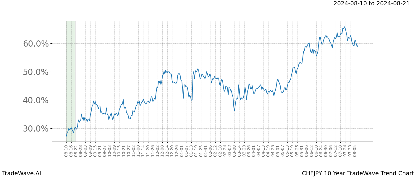 TradeWave Trend Chart CHFJPY shows the average trend of the financial instrument over the past 10 years.  Sharp uptrends and downtrends signal a potential TradeWave opportunity