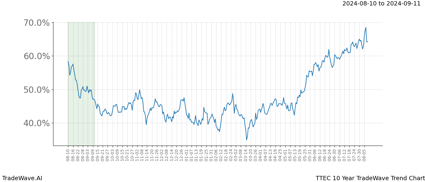 TradeWave Trend Chart TTEC shows the average trend of the financial instrument over the past 10 years.  Sharp uptrends and downtrends signal a potential TradeWave opportunity