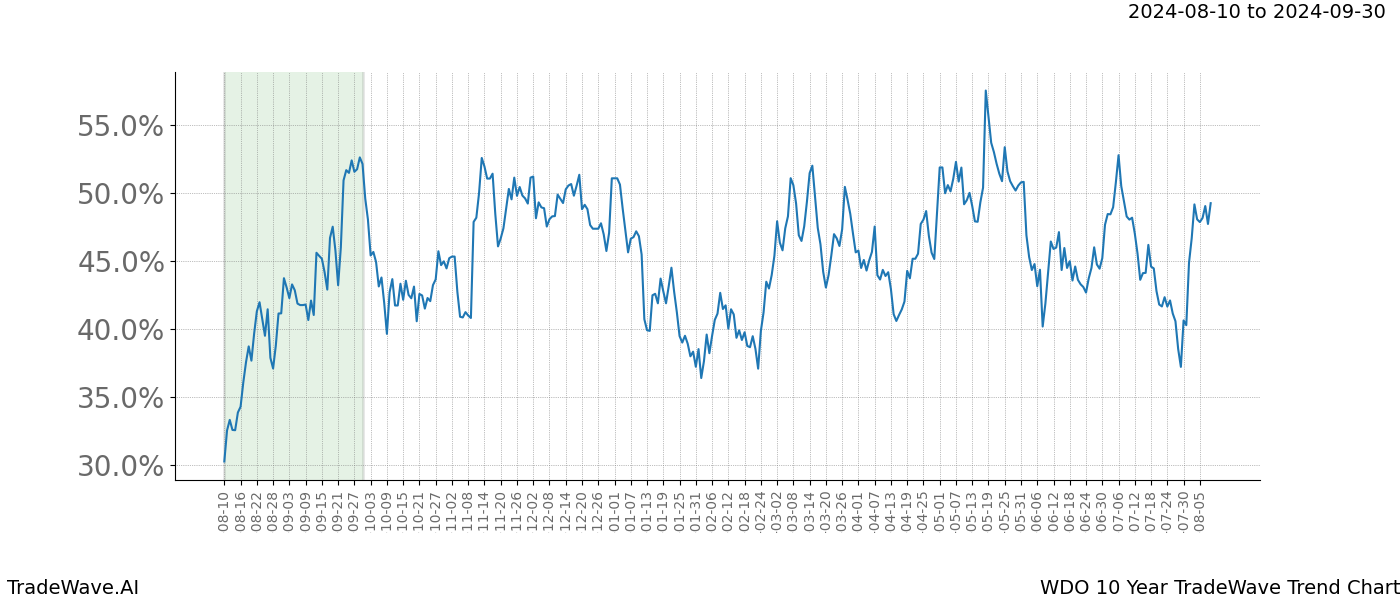 TradeWave Trend Chart WDO shows the average trend of the financial instrument over the past 10 years.  Sharp uptrends and downtrends signal a potential TradeWave opportunity