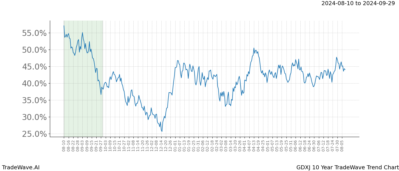 TradeWave Trend Chart GDXJ shows the average trend of the financial instrument over the past 10 years.  Sharp uptrends and downtrends signal a potential TradeWave opportunity