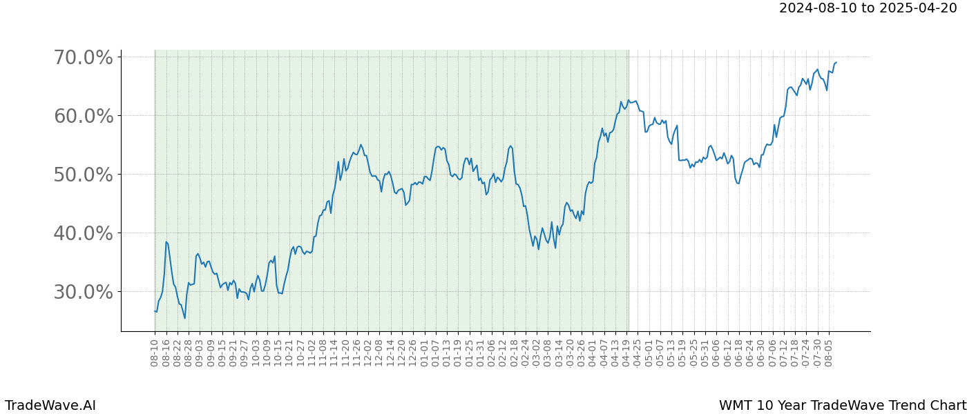 TradeWave Trend Chart WMT shows the average trend of the financial instrument over the past 10 years.  Sharp uptrends and downtrends signal a potential TradeWave opportunity